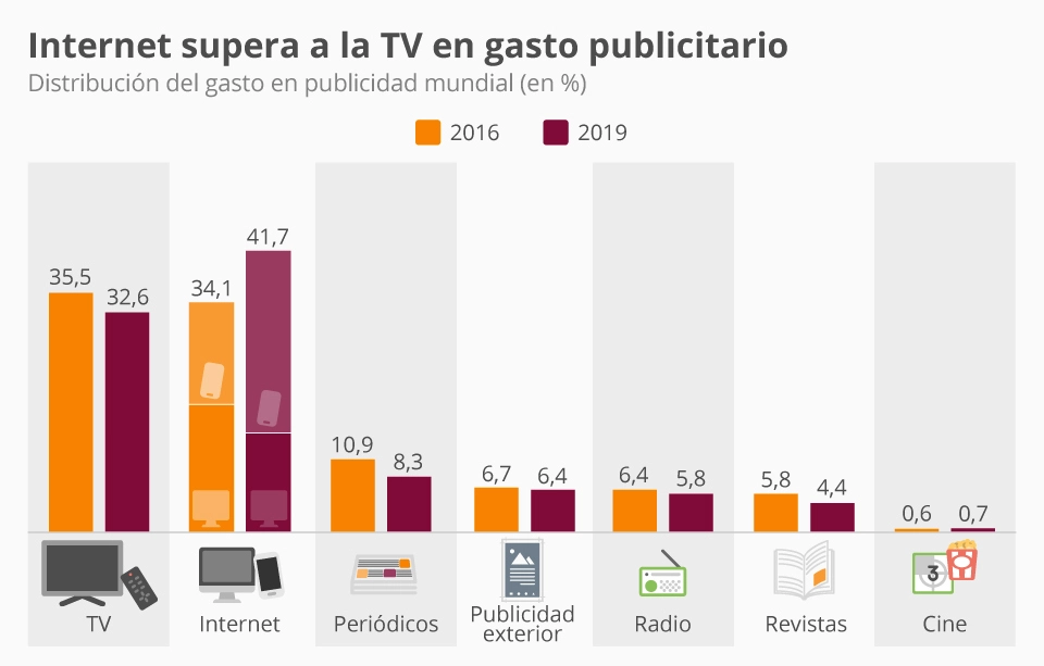 grafico de la estadistica de la inversion en publicidad por internet y TV